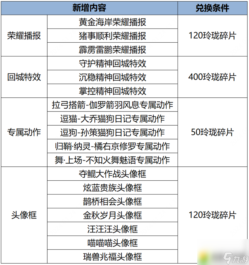 王者荣耀1月25日更新内容介绍-王者荣耀1.25有什么更新