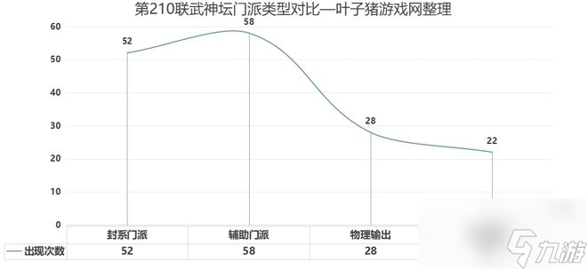 梦幻西游210联武神坛数据分析：猜阵容猜阵法，赛前博弈才是关键