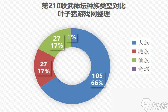 梦幻西游210联武神坛数据分析：猜阵容猜阵法，赛前博弈才是关键