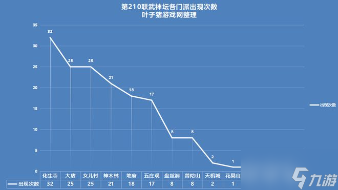 梦幻西游210联武神坛数据分析：猜阵容猜阵法，赛前博弈才是关键
