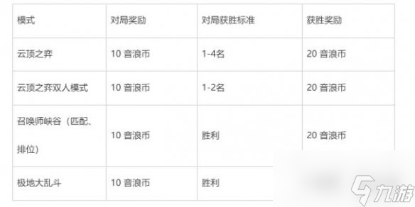 《云顶之弈》TOC7音浪之旅宝典一览