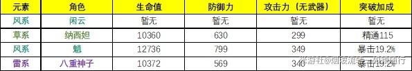 《原神》4.4角色和武器泛用性分析及抽取建议
