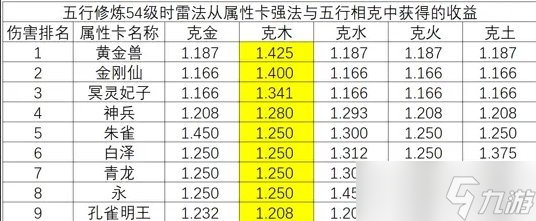 《大话西游手游》雷法变身卡和五行克怎么选 雷法变身卡和五行克选择