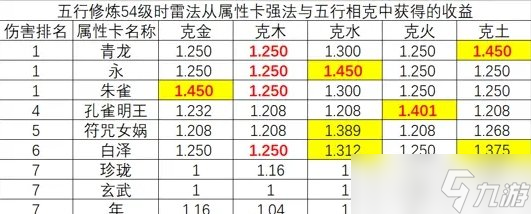 《大話西游手游》雷法變身卡和五行克怎么選 雷法變身卡和五行克選擇