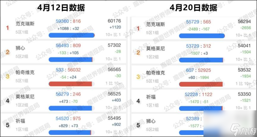 2022魔獸世界正式服人口普查(2022最新懷舊服人口普查)