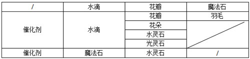 洛克王国液化术药剂怎么制作（洛克王国炼金公式分享）