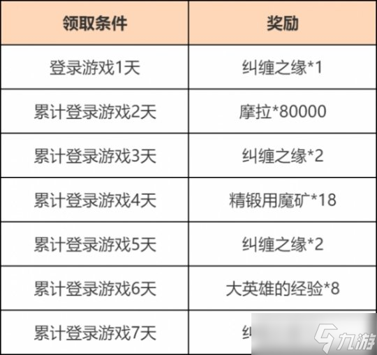 富贵登门累计登陆活动奖励一览，活动介绍