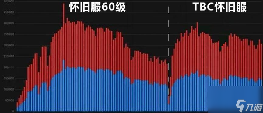 2022魔獸世界正式服人口普查(2022最新懷舊服人口普查)