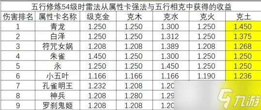 《大話西游手游》雷法變身卡和五行克怎么選 雷法變身卡和五行克選擇