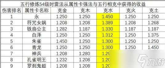 《大话西游手游》雷法变身卡和五行克怎么选 雷法变身卡和五行克选择