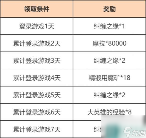 《原神》富貴登門累計登陸活動獎勵一覽