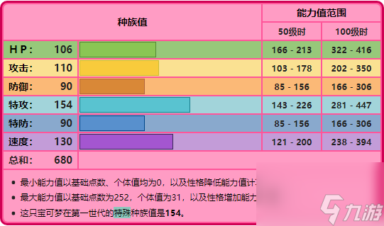 宝可梦超梦是什么精灵（宝可梦超梦种族值一览）