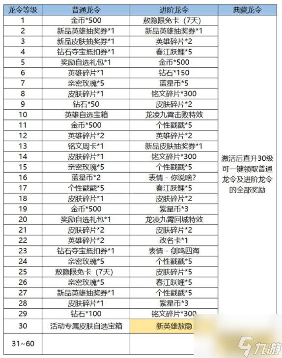 王者荣耀新春龙令和战令有什么区别