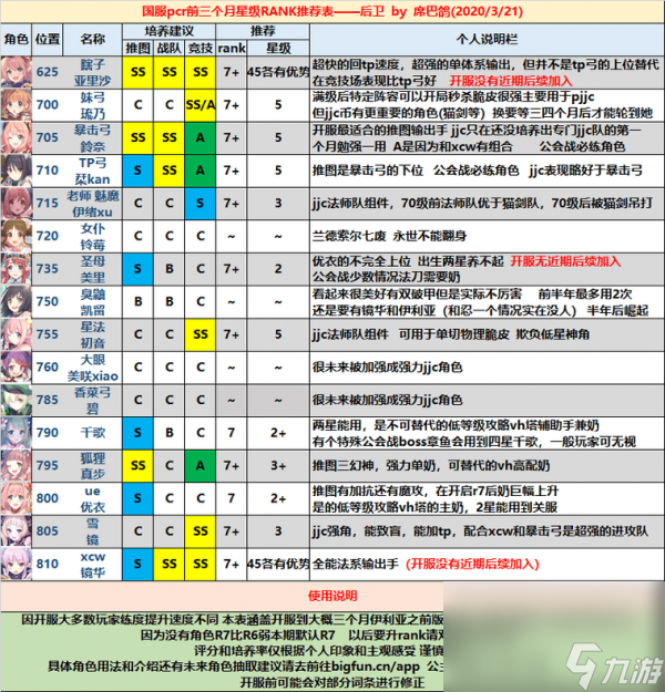 《公主连结Re：Dive》后卫角色强度推荐