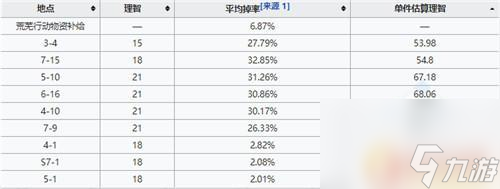 明日方舟全新装置在哪里 明日方舟全新装置关卡最佳刷图方法介绍