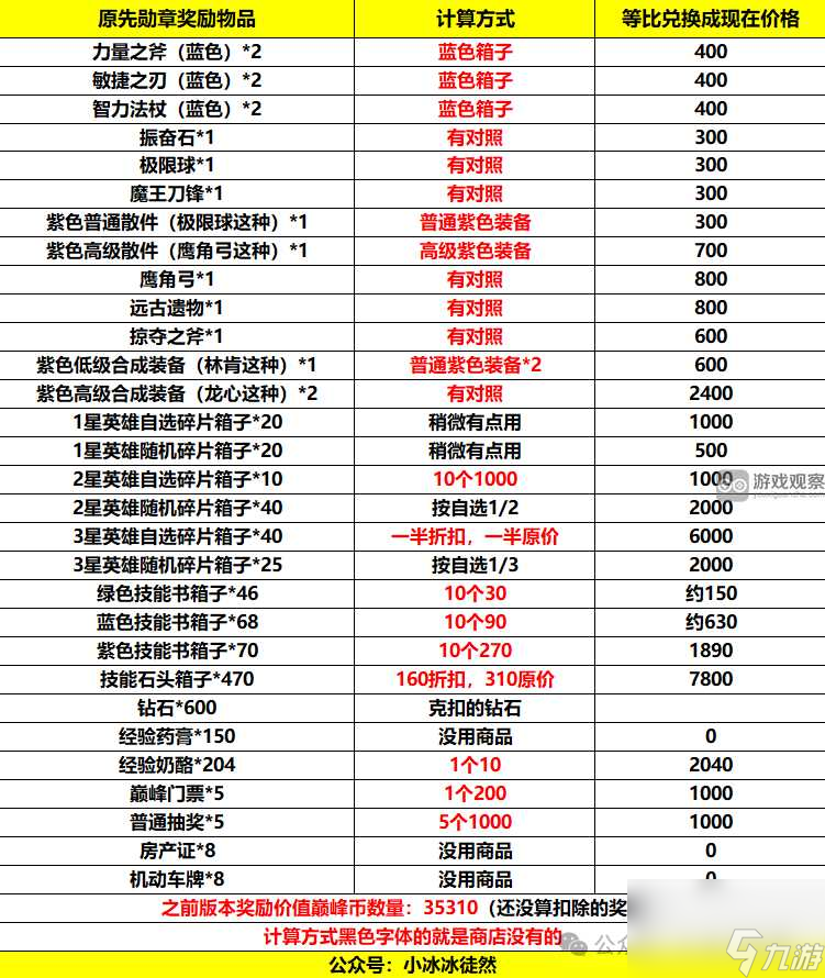 小冰冰传奇怀旧服巅峰竞技场砍奖励改动一览