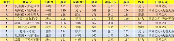 世界之外世界卡强度排行榜-世界之外世界卡强度梯度一览