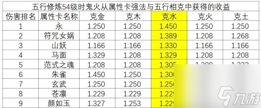 《大话西游手游》鬼火变身卡和五行克怎么选 鬼火变身卡和五行克选择