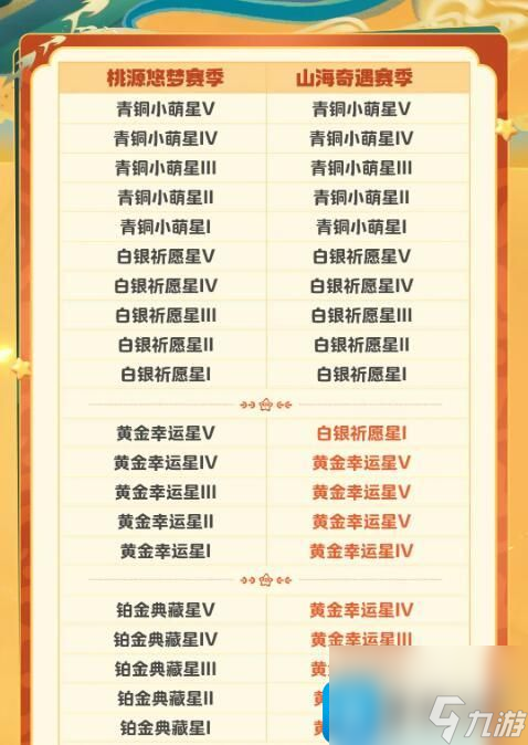 木枝攻略元梦之星S2段位怎么继承-S2段位继承机