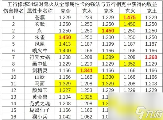 《大话西游手游》鬼火变身卡和五行克怎么选 鬼火变身卡和五行克选择
