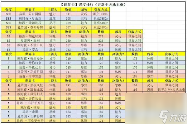 《世界之外》世界卡強度如何排名 世界卡強度排行一覽
