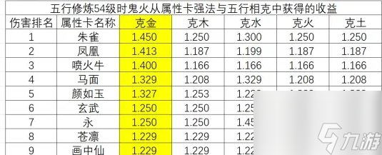 《大话西游手游》鬼火变身卡和五行克怎么选 鬼火变身卡和五行克选择