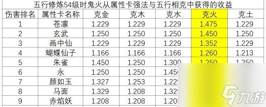 《大话西游手游》鬼火变身卡和五行克怎么选 鬼火变身卡和五行克选择