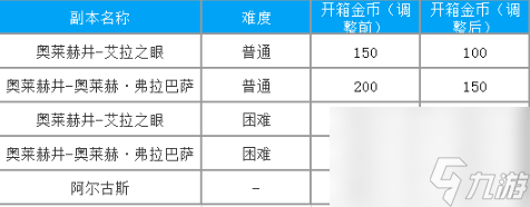 命运方舟2024年1月31日更新公告一览