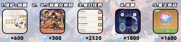 原神4.4原石获取数量一览