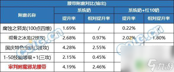 dnf腰帶附魔什么比較好 DNF2023腰帶附魔怎么選擇