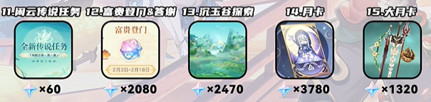 原神4.4原石获取数量一览