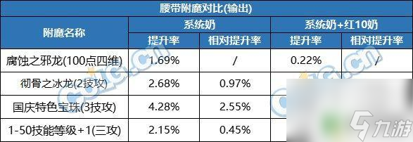 dnf腰帶附魔什么比較好 DNF2023腰帶附魔怎么選擇