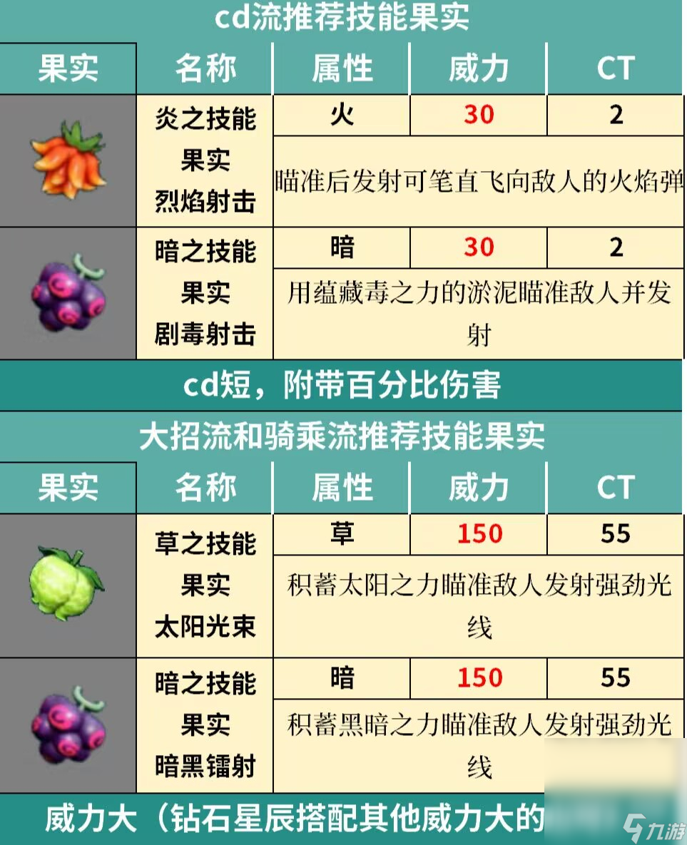 《幻兽帕鲁》技能果实汇总与搭配推荐