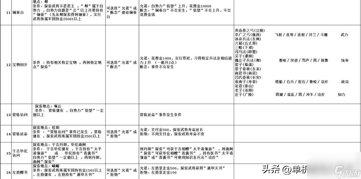 三國志9事件觸發(fā)條件有什么（三國志9最佳發(fā)展地點在哪）