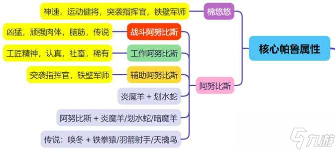 幻獸帕魯阿努比斯配種攻略