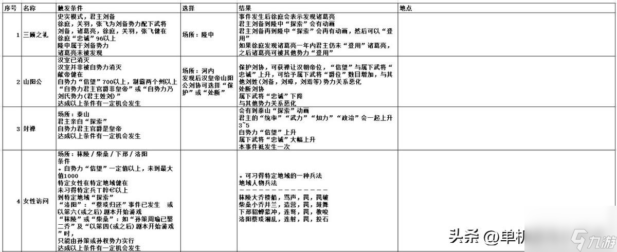 三國志9事件觸發(fā)條件有什么（三國志9最佳發(fā)展地點在哪）