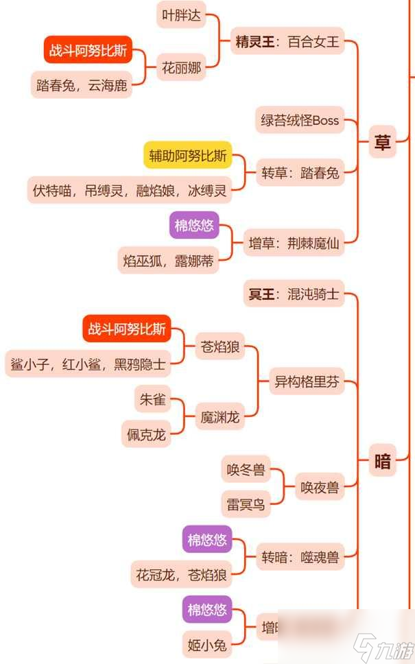 幻兽帕鲁阿努比斯配种攻略