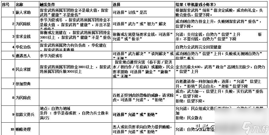 三國志9事件觸發(fā)條件有什么（三國志9最佳發(fā)展地點在哪）