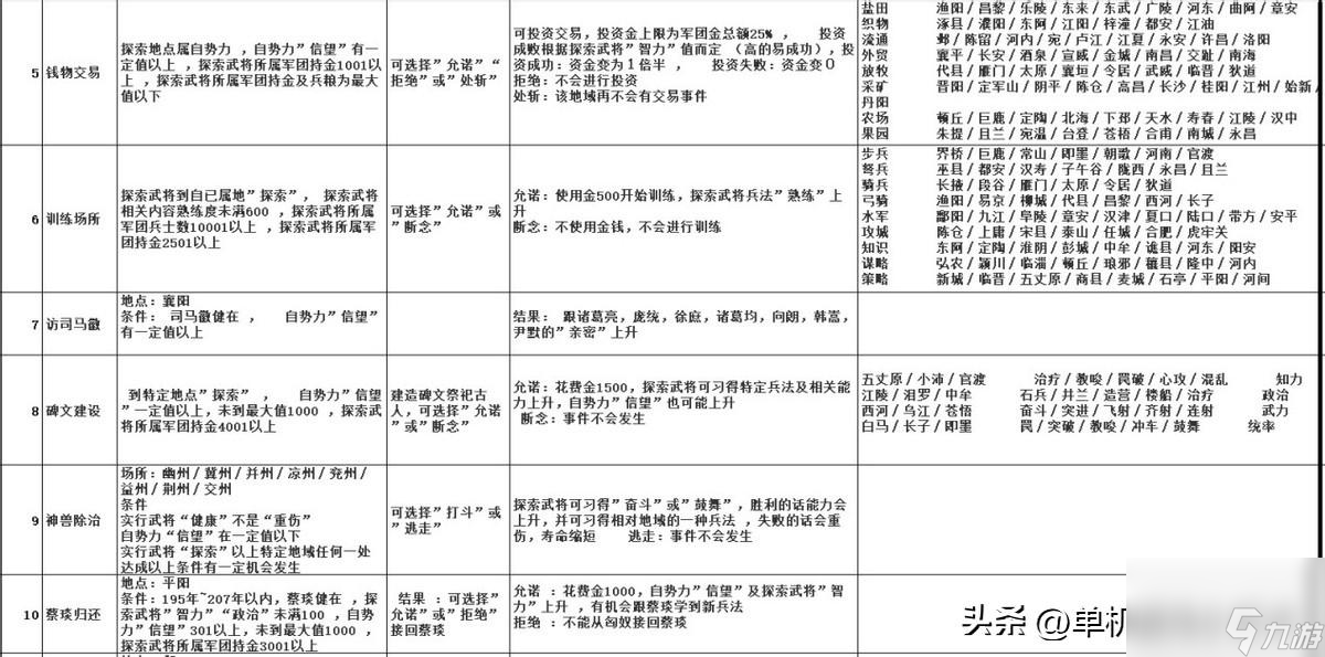 三國志9事件觸發(fā)條件有什么（三國志9最佳發(fā)展地點在哪）