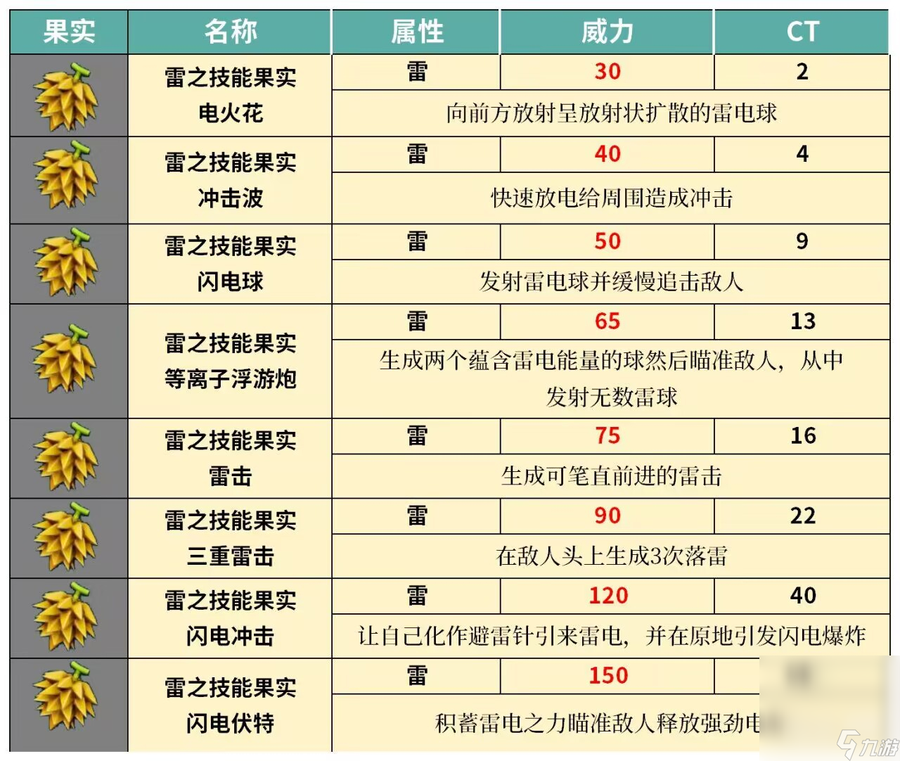 《幻兽帕鲁》雷属性技能果实一览