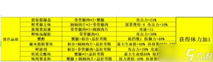 《明日方舟》生息演算食物效果是什么 生息演算全食物配方及buff一覽