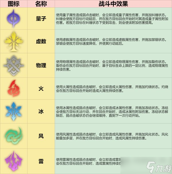 《崩坏星穹铁道》角色职业属一览 角色养成系统介绍