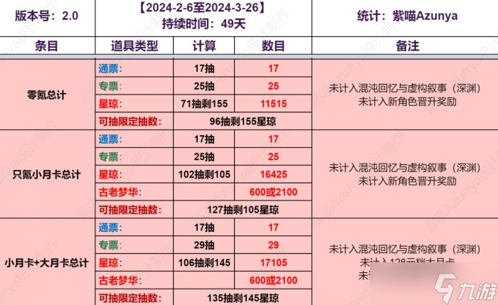 《崩坏星穹铁道》2.0各氪档抽卡资源详情 2.0版抽卡道具免费抽数介绍