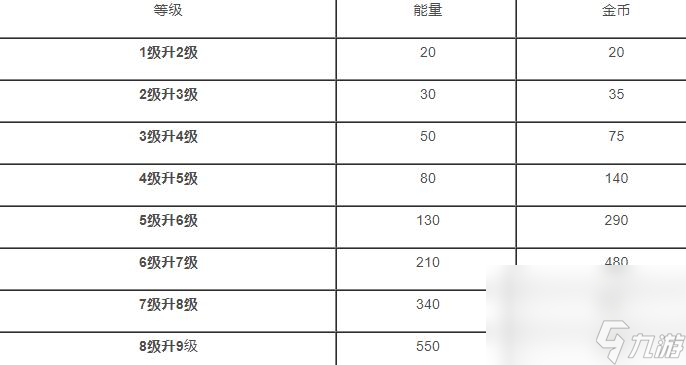 《荒野亂斗》升級經(jīng)驗一覽