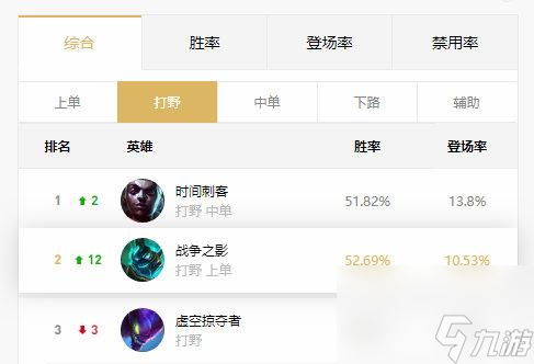 LOL：战争之影晋升野区霸主，各项数据飙升异军突起