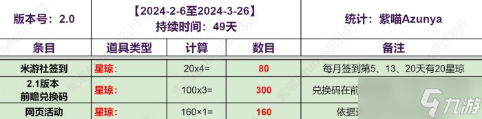 《崩坏星穹铁道》2.0各氪档抽卡资源详情 2.0版抽卡道具免费抽数介绍