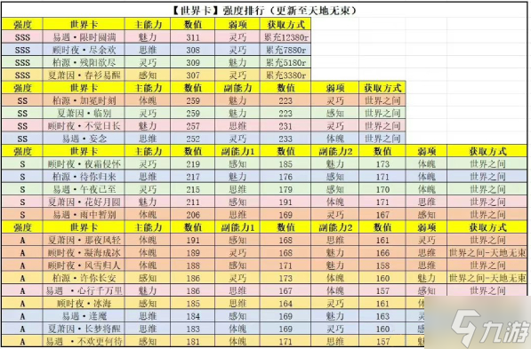世界之外世界卡哪些比较好-世界卡强度梯度排行分享
