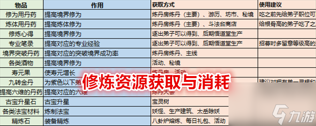 《最強祖師》修煉資源獲取與消耗