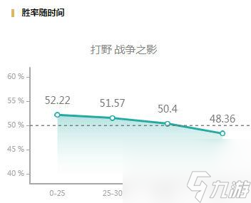 LOL：战争之影晋升野区霸主，各项数据飙升异军突起