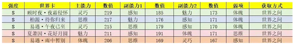 世界之外世界卡哪些比较好-世界卡强度梯度排行分享